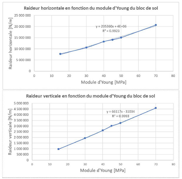 Estimation des tassements en partie haute des remblais ferroviaires sur des terrains compressibles (partie 2)